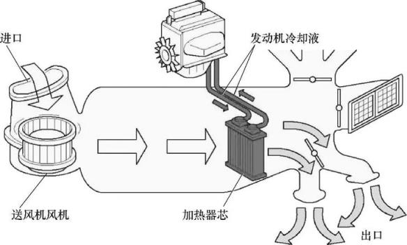 汽车暖气的工作原理是什么