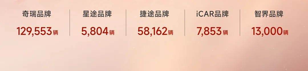 奇瑞集团1月销量超22.4万辆 同比增长10.3%