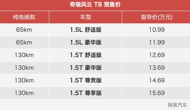 5座/7座车型可选 奇瑞风云T8预售价10.99 万起4