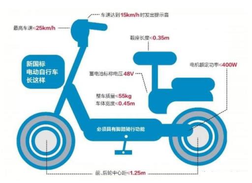 2022年电动车标准最新规定