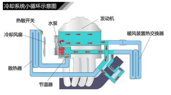 冷却系统的大小循环是什么意思