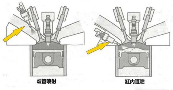 直喷和电喷的区别以及优缺点