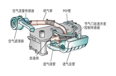 进气歧管有机油的原因是什么