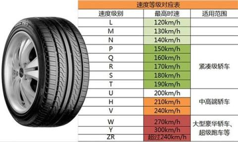 轮胎速度级别是啥意思